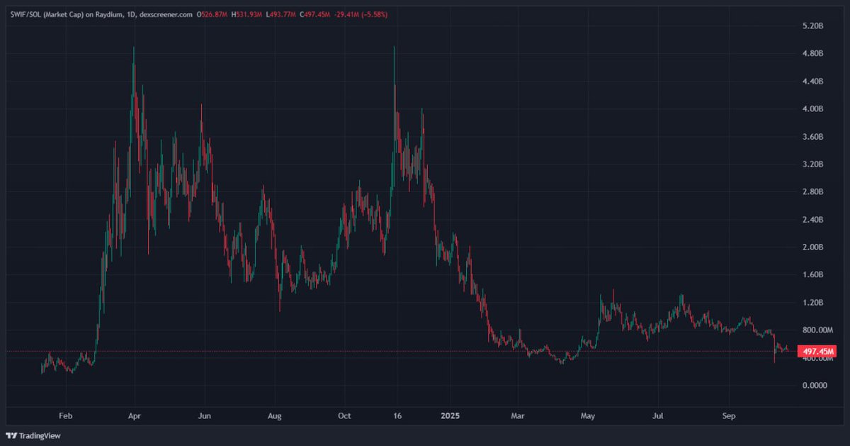 0xSweep's tweet image. Remember the good old days?
$WIF, $POPCAT, $PNUT
We took those days for granted and now we wish we could have them back