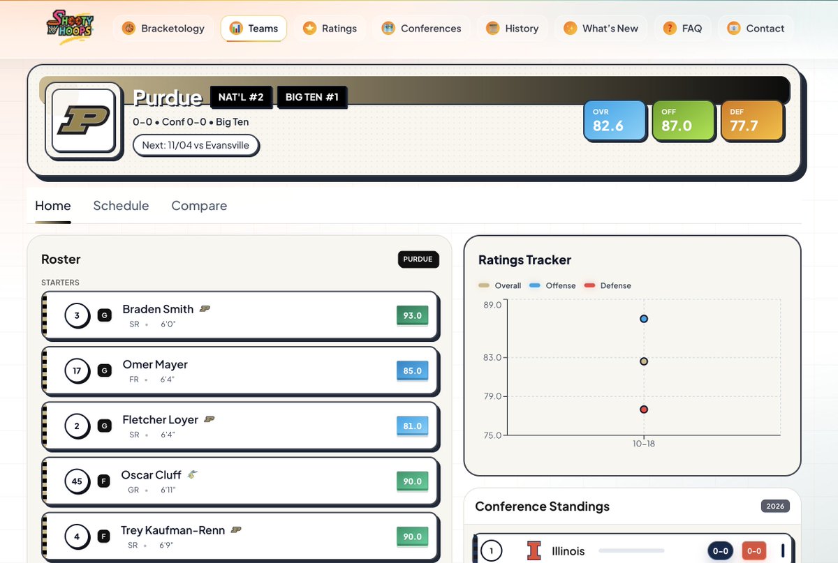 ShootyH00ps's tweet photo. 🏀 Introducing the new Team Dashboard
Track every team’s rise and fall with live power ratings, player grades (game by game coming soon), quad-classified schedules, and a head-to-head compare tool.
👉 Explore your team: https://t.co/cF1lq2i4eb