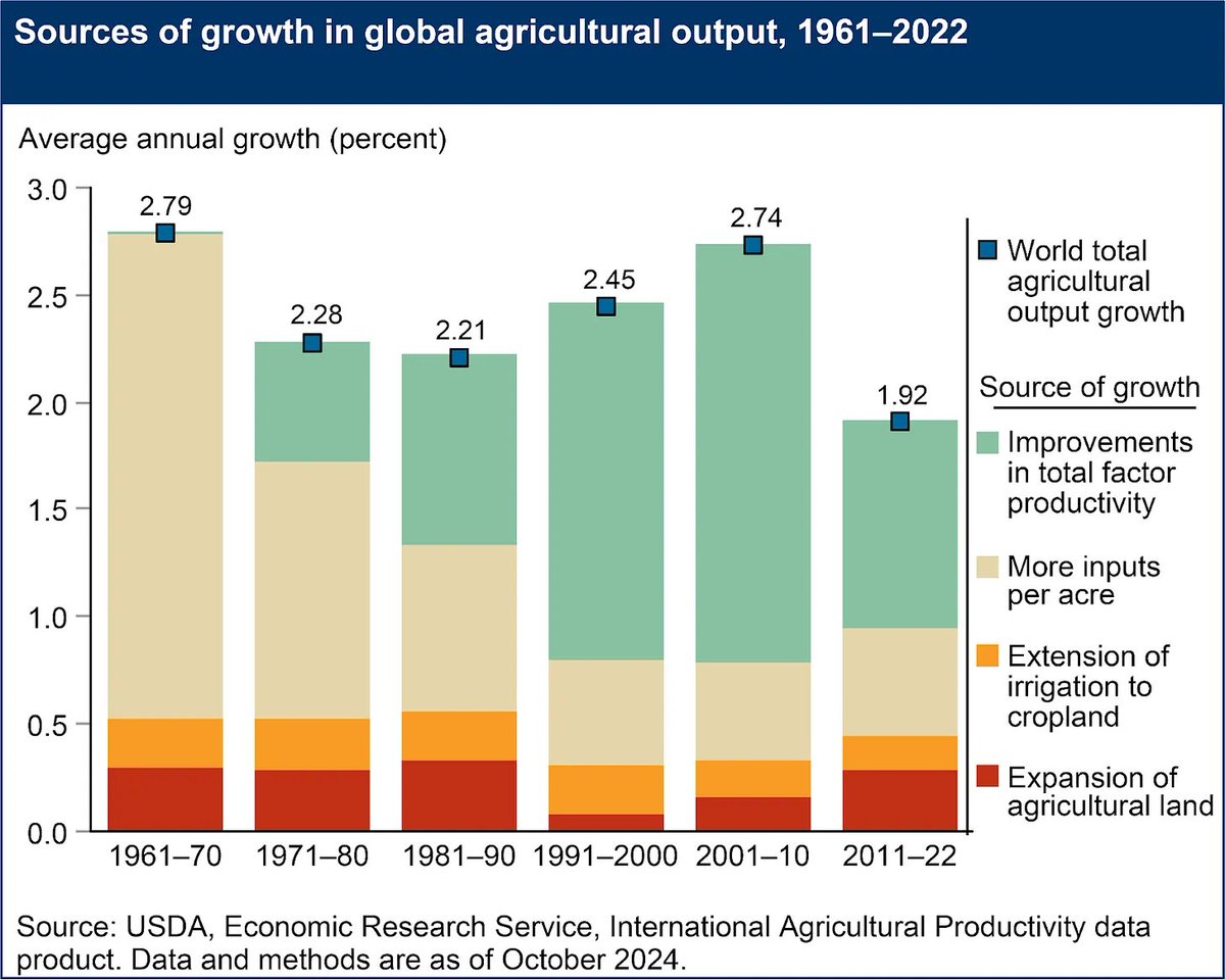El aumento de la producción agrícola no se debe a mayor superficie.

Durante décadas, crecer significaba usar más insumos.

Hoy, el aumento proviene sobre todo de mayor eficiencia (Productividad Total de los Factores), especialmente en países de altos ingresos.