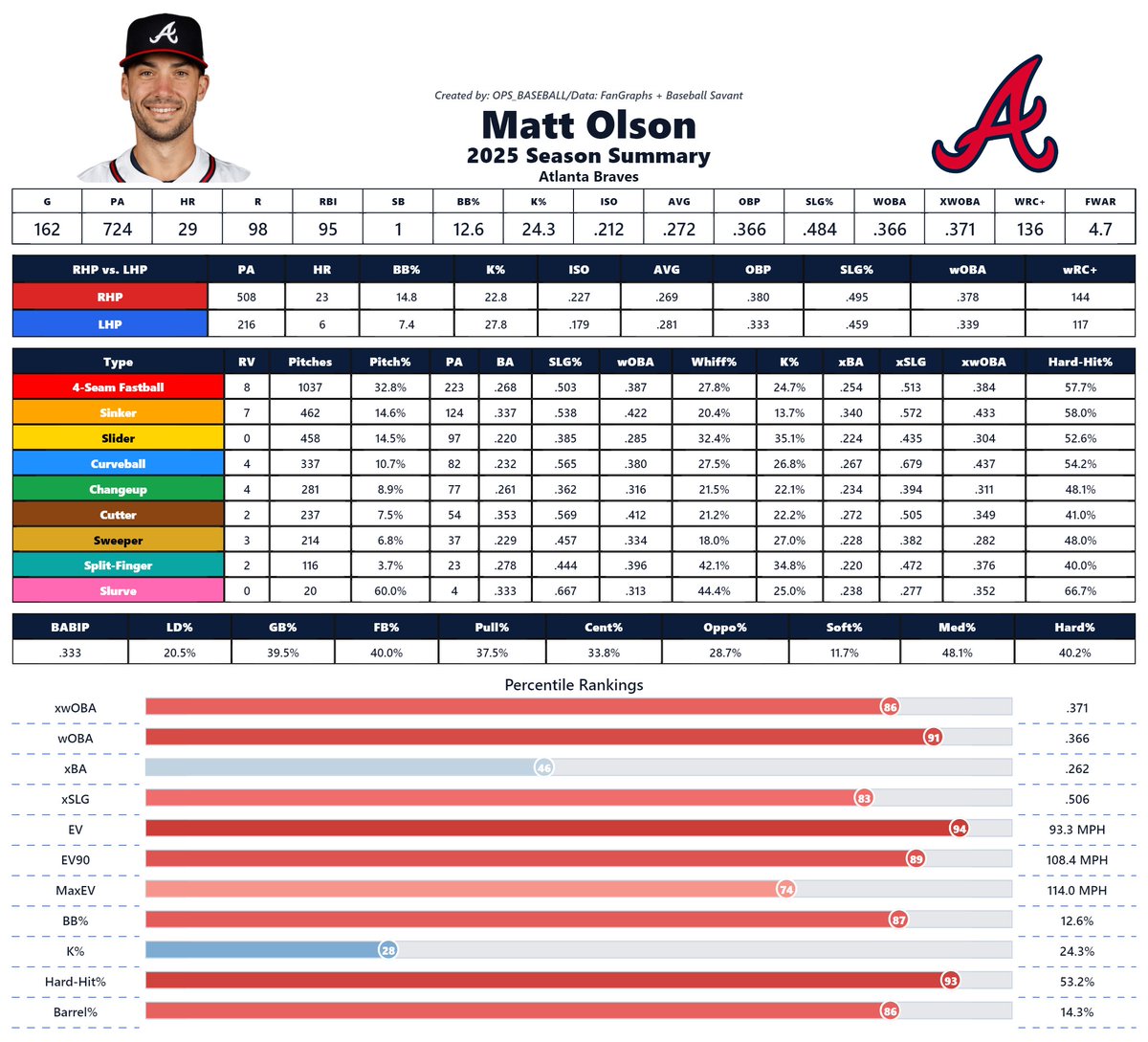 Here is the updated format for my hitter cards.

This is Matt Olson's 2025 season, where he played all 162 games while absolutely hammering the baseball!