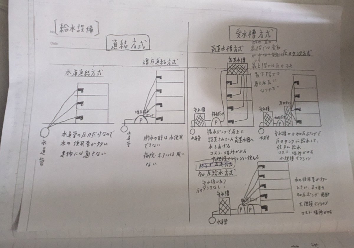 賃貸不動産経営管理士が
国家資格になった時に受験。
その勉強で作った「給水設備の表」
あの手書きノートが、管理業務主任者を経て、今のマンション管理士の勉強でも役に立っている。

知識は、時間が経っても繋がる。
積み重ねって、やっぱり強い。
皆さま　素敵な一日を♡
#賃管　#管業　#マン管