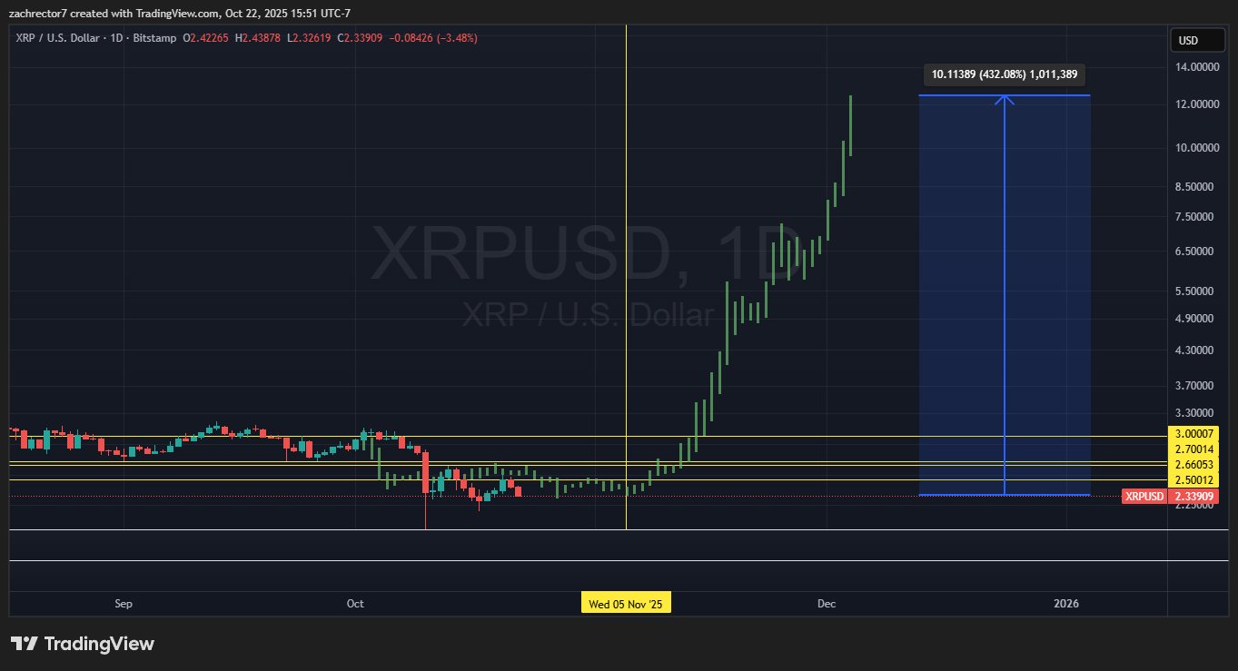 Final 2025 XRP Timeline Zach Rector