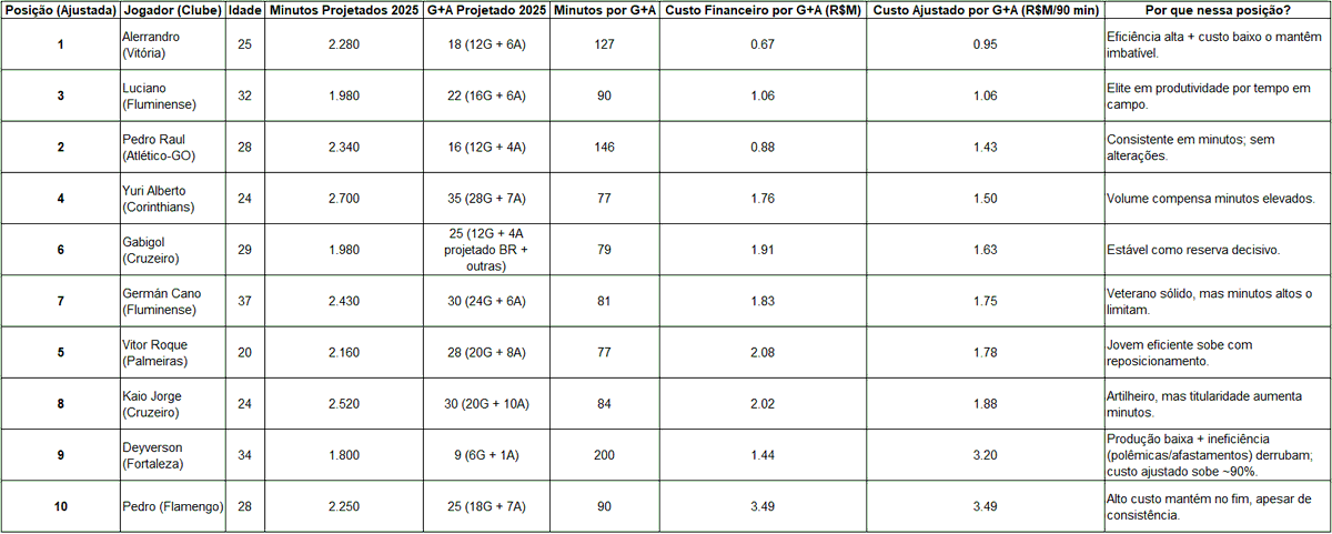 TOP10 jogadores do futebol brasileiro em custo beneficio, considerando:

-Custo (valor de mercado, salário/luvas, tempo de contrato)

-Gols e assistências projetados para 2025, com a produção atual

o @Gabigol do <a href="/Cruzeiro/">Cruzeiro 🦊</a> é o 6o. colocado. Dados, não OPINIÃO 👍

FONTE: Grok (IA)
