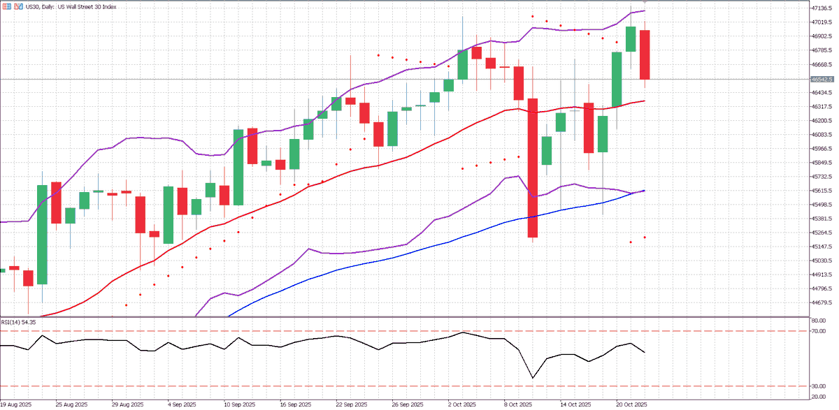 titanfx's tweet photo. 【US30 Market Forecast】US30 slips 0.94% as investor sentiment turns cautious on mixed earnings and rising U.S.-China trade tensions. Tech and industrials dragged the index lower, with disappointing results from Netflix and Texas Instruments. Even with solid Q3 numbers overall, investors are staying cautious ahead of key global events.