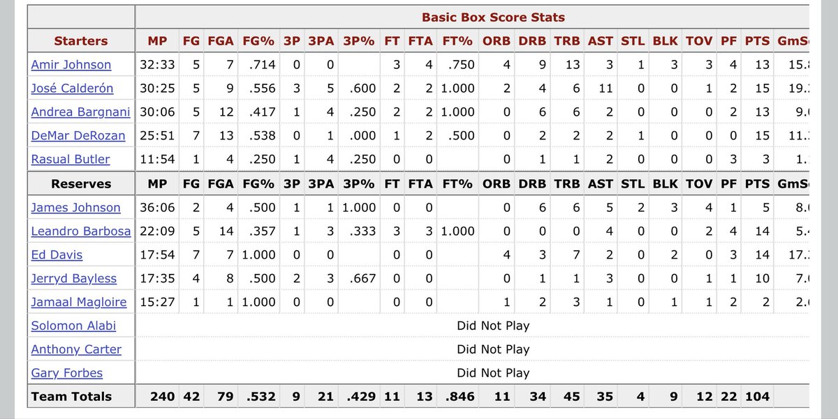 Very weird not having the Raptors in Toronto to start the new season. This is their first time opening on the road since my first season on the beat: the lockout shortened 2011-12 campaign. This is what their lineup looked like that night in Cleveland (Dec. 26, 2011): 