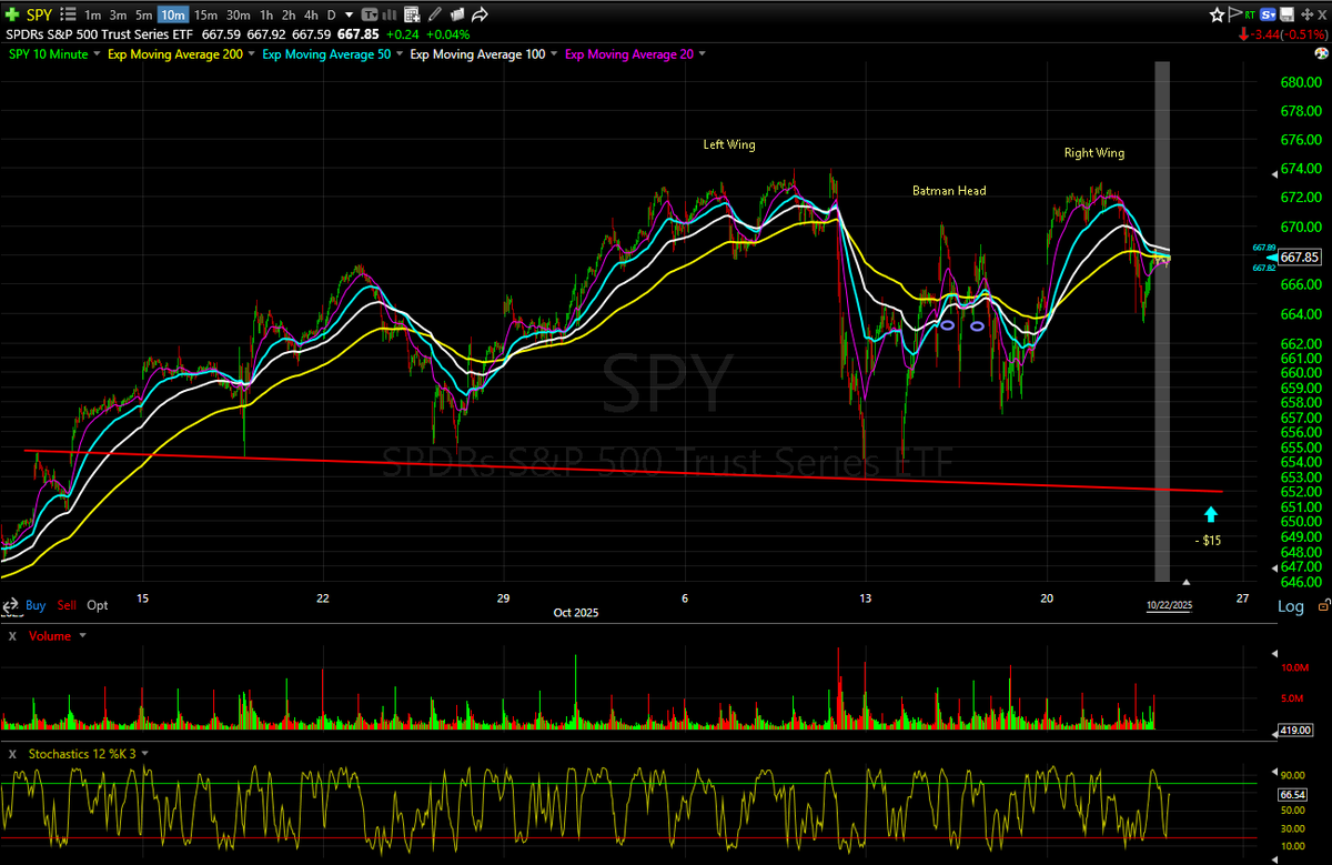 prosperousguy's tweet image. Uh oh...

The Infamous &quot;Batman Head with Outstretched Wings&quot; pattern has appeared on the 10 minute $SPY $667.85 chart 

You know what That means...

Minus $15 in price from here
#Chartpatterns