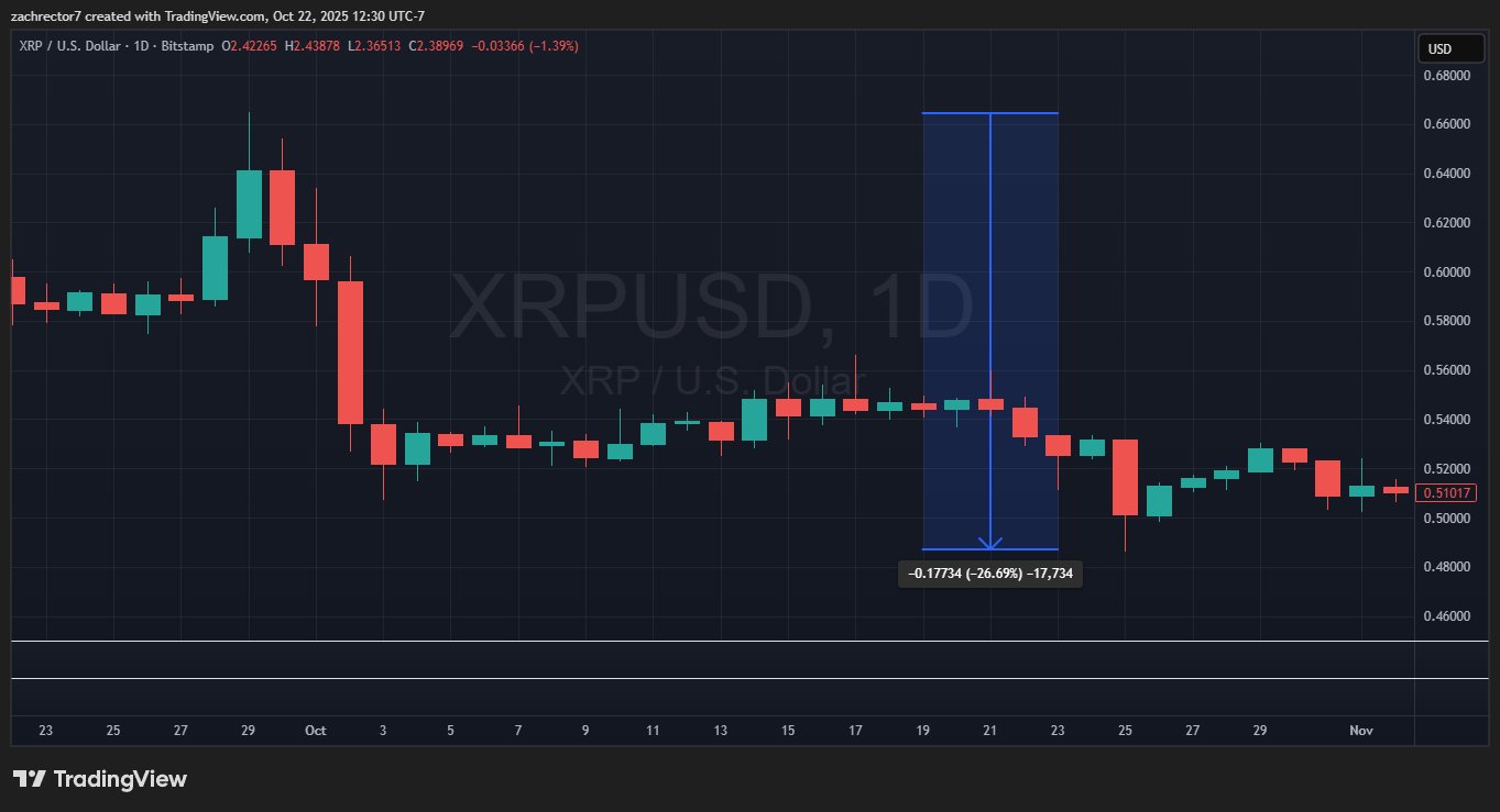 XRP October 2025 Drop Zach Rector