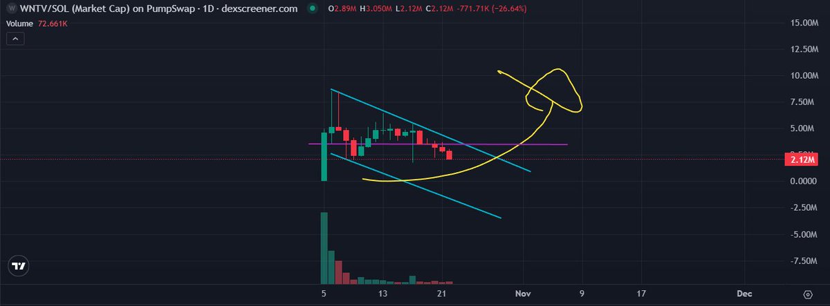 kp15460's tweet photo. $WNTV 🍆 https://t.co/lXpn63s2Vl