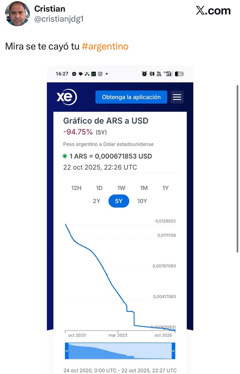 Ni siquiera entiendo que quieres decir pero si lo que intentas es pegarle al gobierno argentino te recomiendo aprender a leer una gráfica porque claramente no sabes <a href="/cristianjdg1/">Cristian</a> 

De entrada, me estás compartiendo data de 5 años atrás, donde la caída brutal del peso argentino se