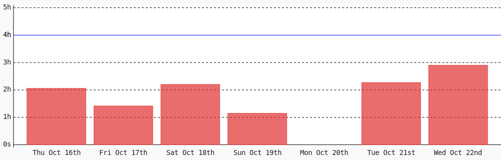 Today I coded 2 hrs 54 mins towards my <a href="/WakaTime/">WakaTime</a> goal of coding 4 hrs per day