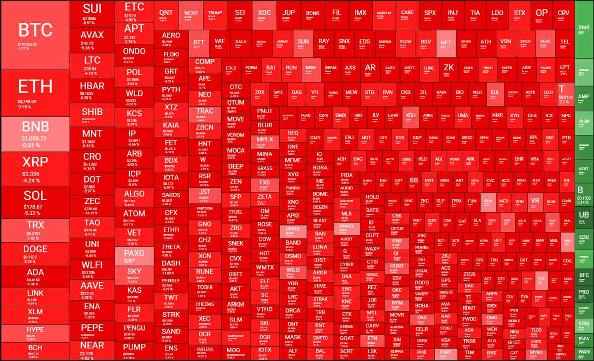 October 23, 2025 | Crypto Heatmap Update and News Check this thread for the  news that affects the market movement👇👇👇