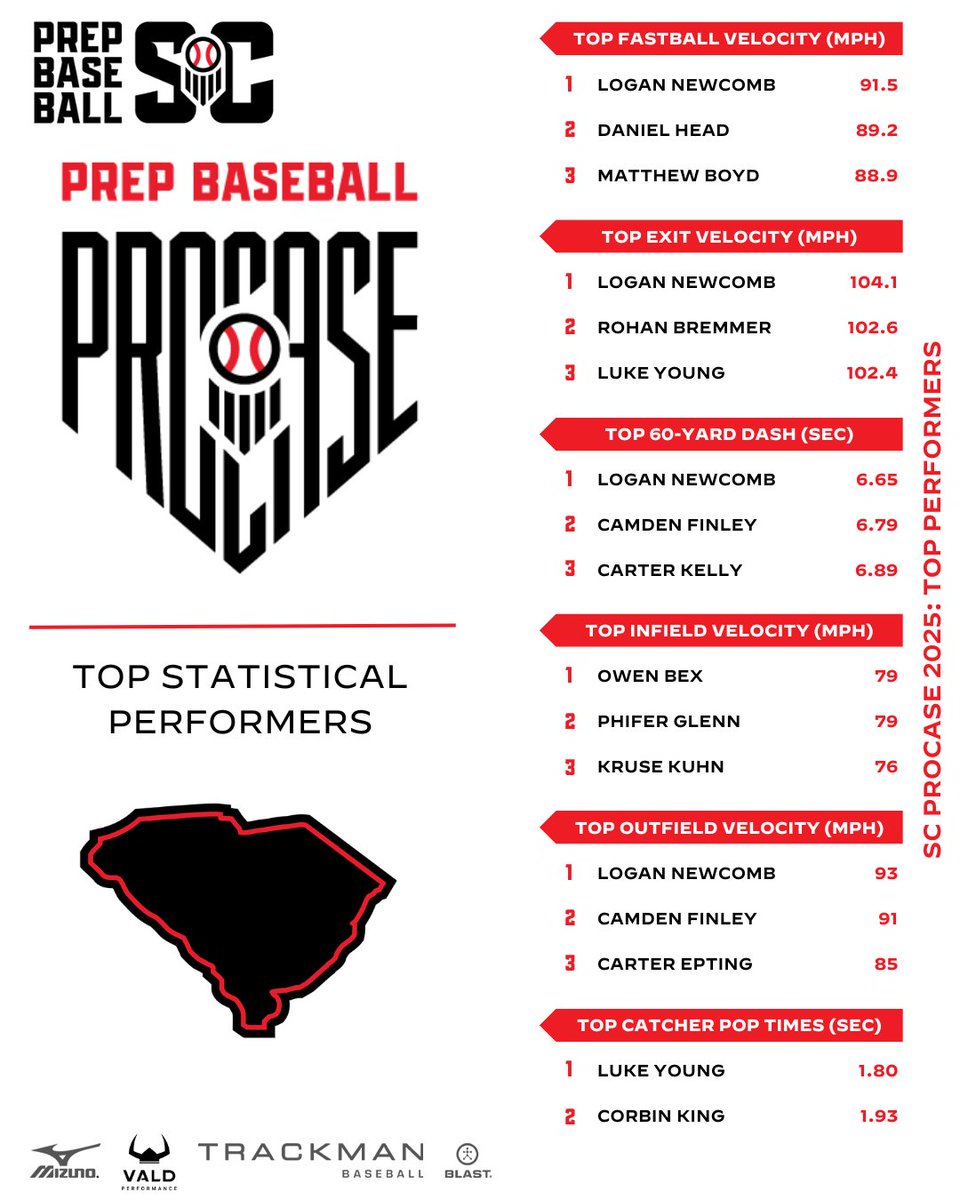 PrepBaseball_SC's tweet photo. 💥𝗦𝗖 𝗣𝗿𝗼𝗖𝗮𝘀𝗲 2025: 𝘿𝙖𝙩𝙖 𝘿𝙞𝙫𝙚💥

📊First in-depth look at the metrics from the 2025 SC ProCase🔥

📓Story Below ⤵️
https://t.co/448q4zxK3D

#DataDive #BeSeen #SCProcase25 https://t.co/zH7W1xG3vp