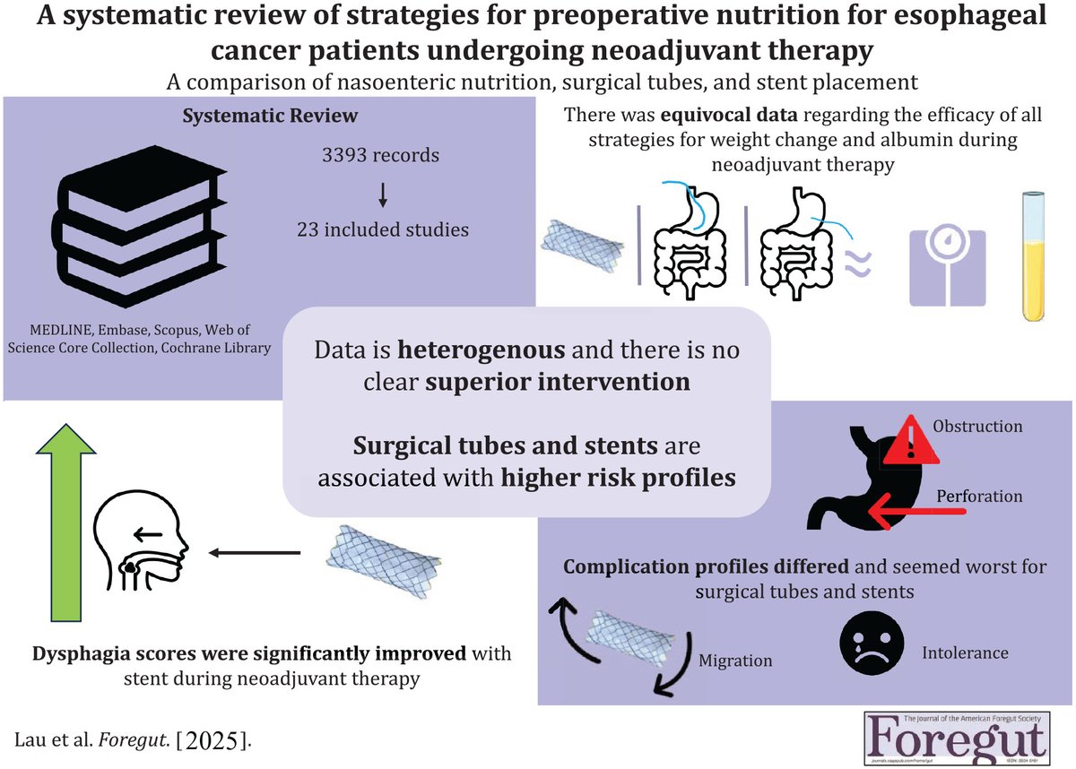 📘 Foregut Journal
 Preoperative Nutrition in Esophageal Cancer — Lau et al.
🔗 journals.sagepub.com/doi/abs/10.117…
🍽️ 23 studies | 1366 patients
🧪 Nasoenteric feeds
🩺 G-/J-tubes
🧍‍♂️ Esophageal stents
⚖️ Mixed results on weight &amp; albumin
⚠️ Higher complication rates with stents &amp; tubes
🔍