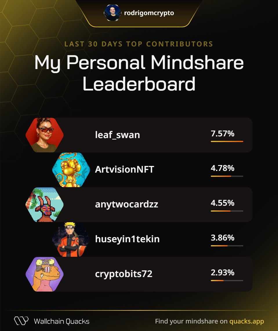 rodrigomcrypto's tweet image. Just launched my Personal Mindshare Leaderboard on @wallchain 🦆

@leaf_swan – 
@ArtvisionNFT – 
@anytwocardzz – 
@huseyin1tekin – 
@cryptobits72 – 

The dream team at Wallchain 🤟

Quack with us👉 quacks.app/?ref=rodrigomc…
