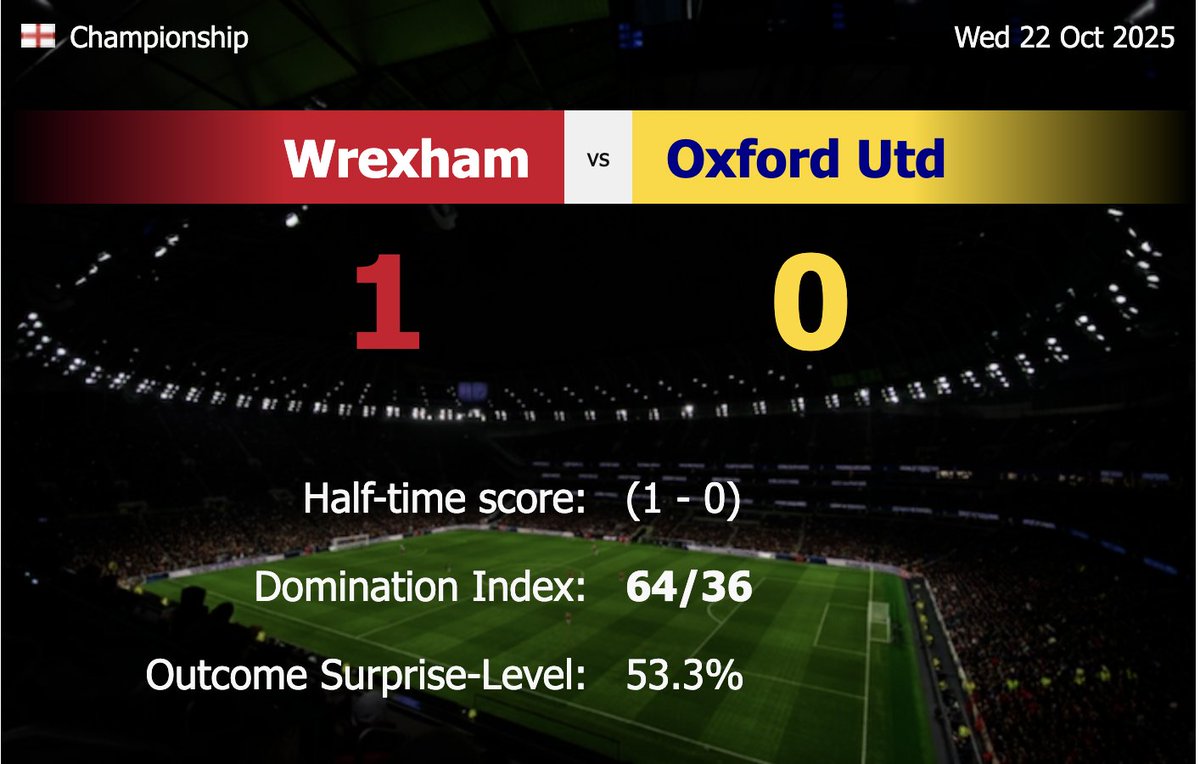 Wrexham 1-0 Oxford Utd (HT: 1-0)
Domination Index: 64/36
Championship: Wrexham secure their first home win of the season, holding on with 10 men! For Oxford, it's a 2nd straight away loss, with all 6 of their defeats this season coming by a single goal. #WxmAFC #OUFC #EFL