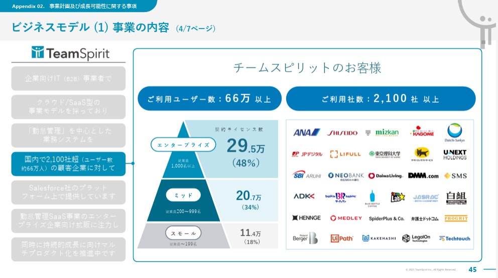 powerpoint_jp's tweet image. 勤怠管理を軸に人事向けSaaSを提供するチームスピリットの中期経営計画資料です。ビジネスモデルや競合比較のスライドが参考になりますね。
特にビジネスモデルは、左のストーリーを目次がわりに詳細を説明する構成がユニークで、覚えておく価値ありです。
引用元⇒ssl4.eir-parts.net/doc/4397/ir_ma…