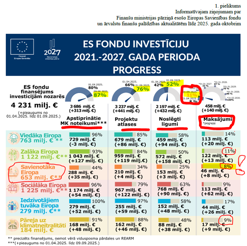 Visi zinām, ka #RailBaltica trūkst finansējuma. Kad ziemā teicu, ka 🇪🇺 ir gatava pārdalīt neiztērēto fondu naudu aizsardzībai, daudzi izsmēja.
Tagad fakti runā paši.

Mūsu izcilā <a href="/Finmin/">Finanšu ministrija</a> ministra <a href="/aseradens/">Arvils Ašeradens</a> vadībā 🇪🇺 fondu apguve ir katastrofāla — no piešķirtajiem 4,23 miljardiem