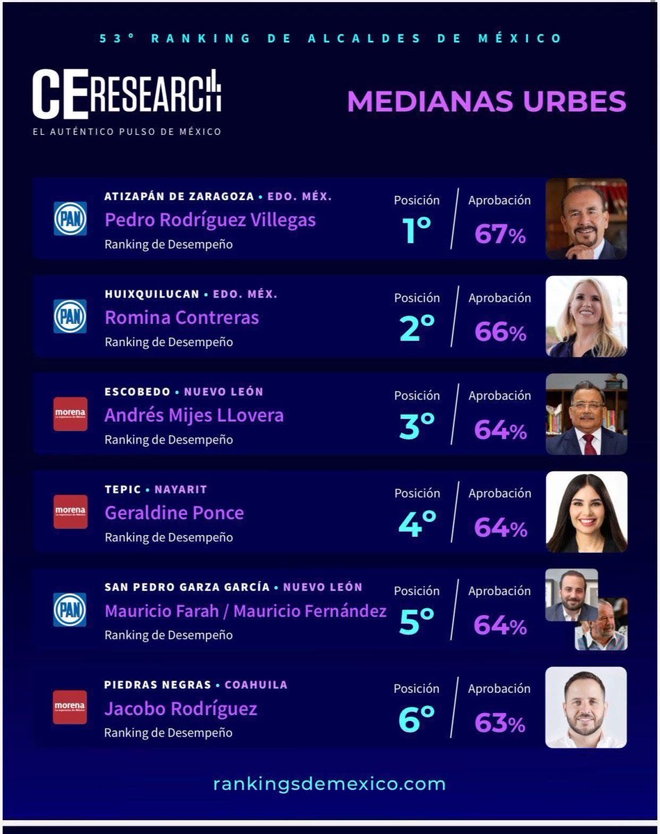 LasVoces_Edomex's tweet image. 🏆👏 ¡#Atizapán vuelve a destacar a nivel nacional!

El alcalde @Pedro_RVillegas fue reconocido por tercera ocasión consecutiva como el #mejor presidente municipal de México en la categoría de ciudades medianas, con una aprobación del 67%, según CE Research. 🇲🇽✨