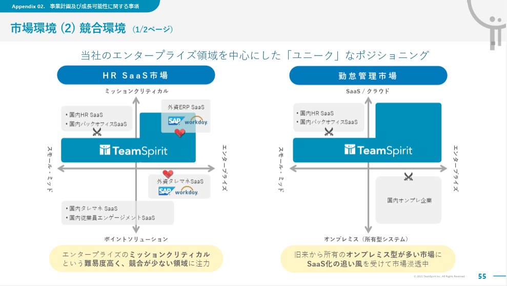 powerpoint_jp's tweet image. 勤怠管理を軸に人事向けSaaSを提供するチームスピリットの中期経営計画資料です。ビジネスモデルや競合比較のスライドが参考になりますね。
特にビジネスモデルは、左のストーリーを目次がわりに詳細を説明する構成がユニークで、覚えておく価値ありです。
引用元⇒ssl4.eir-parts.net/doc/4397/ir_ma…