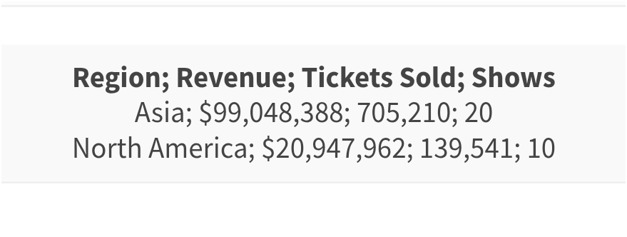 xavi_mw's tweet photo. NA alone ain't even half of Asia's revenue. https://t.co/QqgWTdEVSw