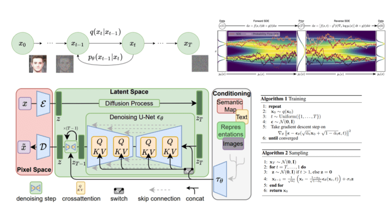 andrezfu's tweet image. LLMs: 
p(token_i | token_i-1, i-2, ...)
Image/Video Gen: