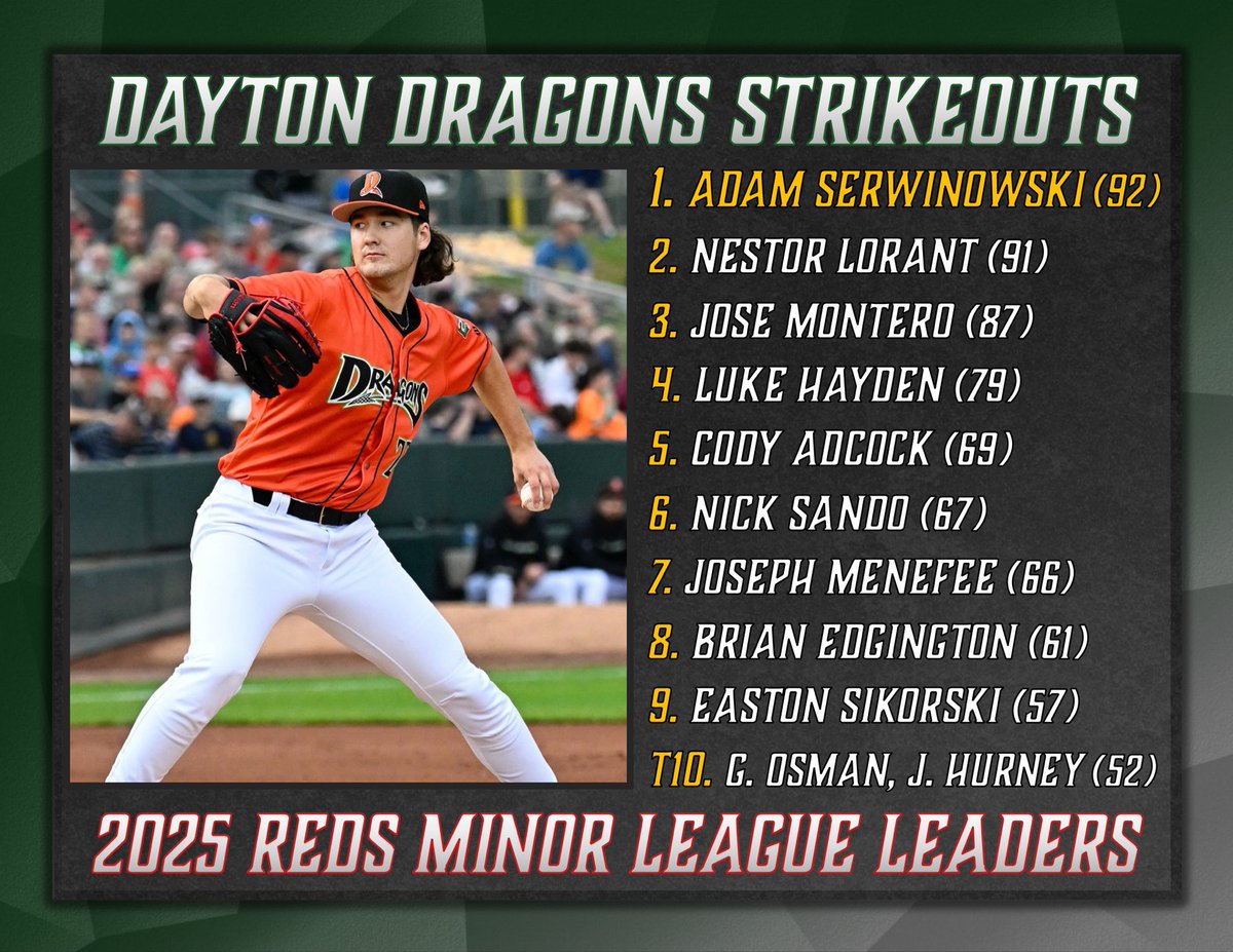 2025 #Reds MiLB Leaderboard: Dayton Dragons Strikeout Leaders
