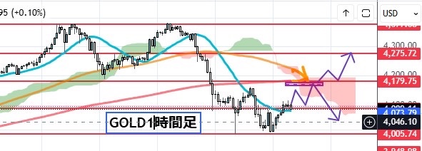 GOLD考察🧭

おはようございます🧭
昨夜は下の方でなんとか耐えたような展開でしたね。
今日は、1Hの90MAと200MAが重なるあたりからの動きに注目です🧭

焦らず、流れを見極めていきましょう。
小さなチャンスを確実に拾っていけたら十分です🧭
#GOLD