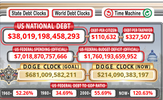 Barchart's tweet image. BREAKING 🚨: National Debt
U.S. National Debt tops $38 Trillion for the first time in history 🤯 Congrats everyone, we did it 🥳🫂