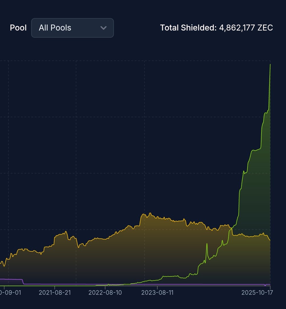 Zcash doesn't care about your market fluctuations, shielded pools / users privacy is up only.