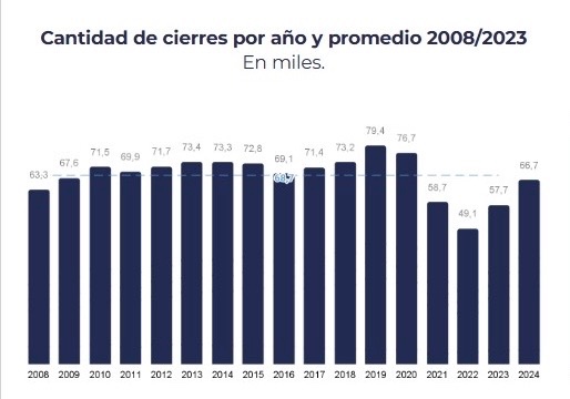 En Argentina cierran 60.000/70.000 PyMEs por año. Sin importar el año. 

Lo que hace la diferencia es cuantas se crean y es ahí donde hay que apuntar!

(Incluso si se crean más también cerrarían más y eso sería sano)