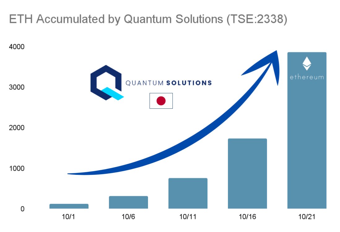 FrancisBZhou's tweet image. I’m proud to announce that we have accumulated 2365 ETH in just 7 days, officially making Quantum Solutions the largest ETH DAT outside the US. More ETH coming.

Thanks for your support @CathieDWood @ARKInvest