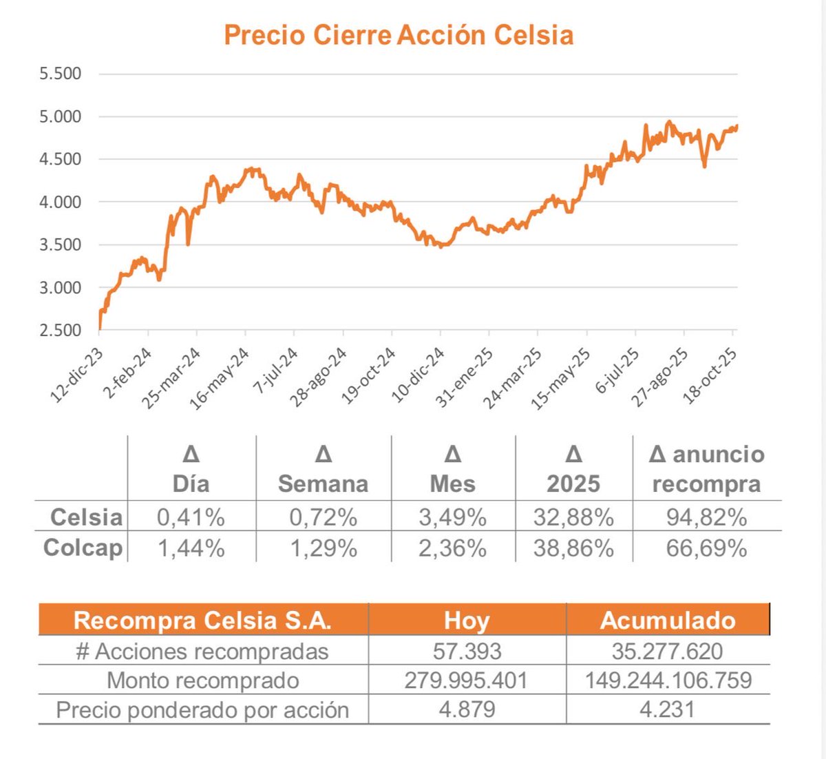 #RecompraCelsia I Te compartimos el resumen diario de nuestro programa de readquisición de acciones al cierre de la  <a href="/bvcColombia/">Bolsa de Valores de Colombia</a>. 
 
✅Precio de la #AcciónCelsia: COP $4.890 (+0,41%)
✅# Acciones recompradas hoy: 57.393 
✅Monto recomprado hoy: COP 279 millones. 
 
En este sitio