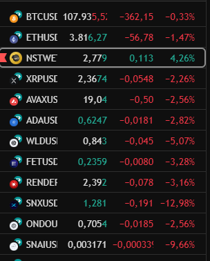 Piyasa şelale olurken artık sabit kalmıyor. Yükselişine devam ediyor 😂😂Öyle bir güven veriyor $NST. Nazar değmesin.🧿🧿 <a href="/CryptoKemal/">Kemal Hiçyılmaz</a> <a href="/ninjasquadnft/">Ninja Squad ($NST)</a> <a href="/ninjatradersx/">Ninja Traders</a>
