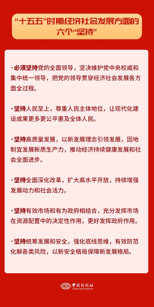 shimianmaifu25's tweet image. 擘画未来五年中国发展蓝图!中共二十届四中全会在北京正在举行,习近平向全会作工作报告,二十届四中全会要点来了之(4)“十五五'"时期经济社会发展方面的六个“坚持”Key Points of the Fourth Plenary Session of the 20th Central #CPC #XiJinping @xuejianosaka @MFA_China @bbcchinese