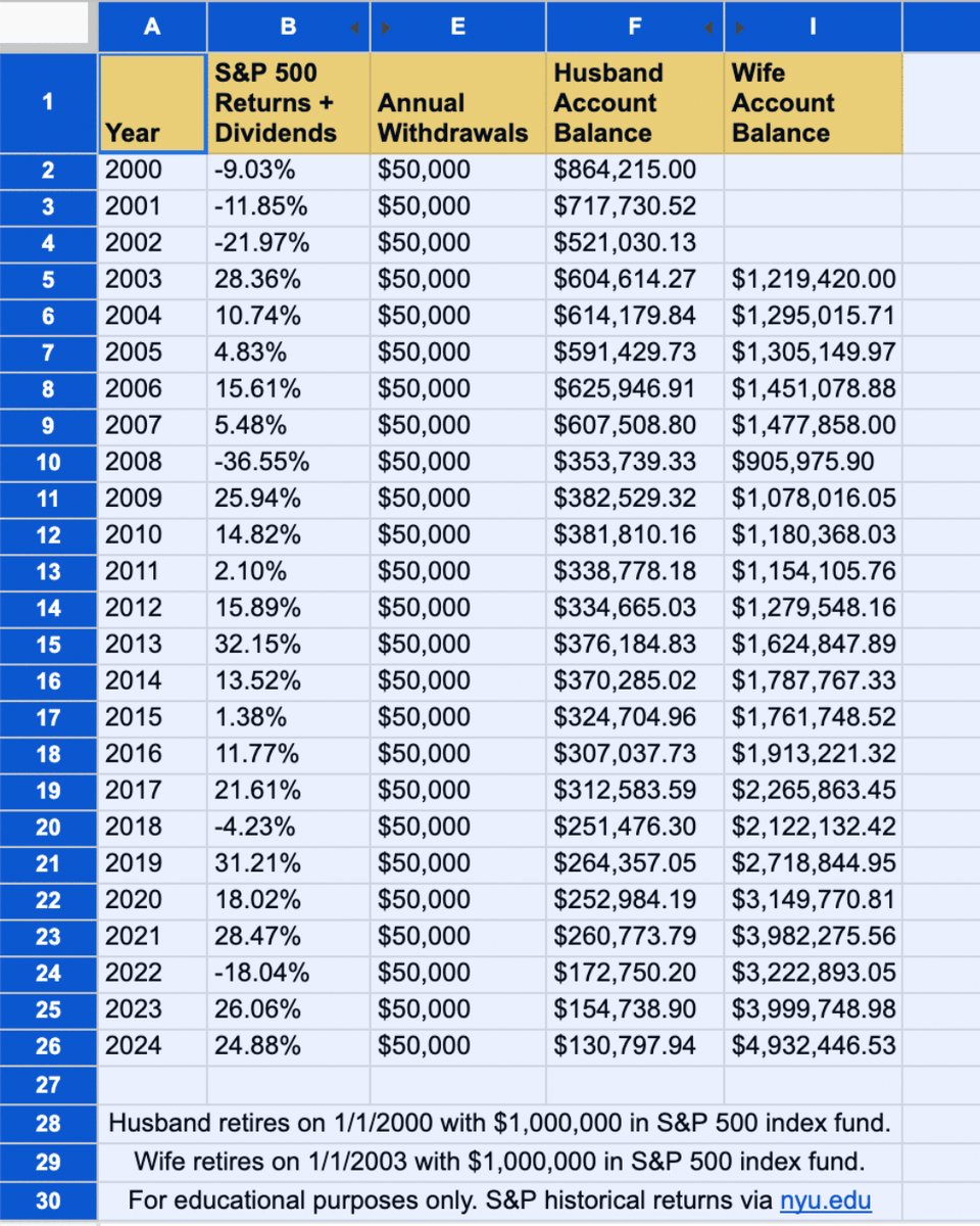 SPY ある夫妻が退職するその日にS&P500ファンドに100万ドル持ってリタイア。毎年5万ドル ずつ引き出すことにした。夫は2000年1月1日に退職。妻は3年後2003年1月1日に退職。2025年現在、夫の資産は13万797ドル 。一方、妻の資産は493万2446ドルになる。