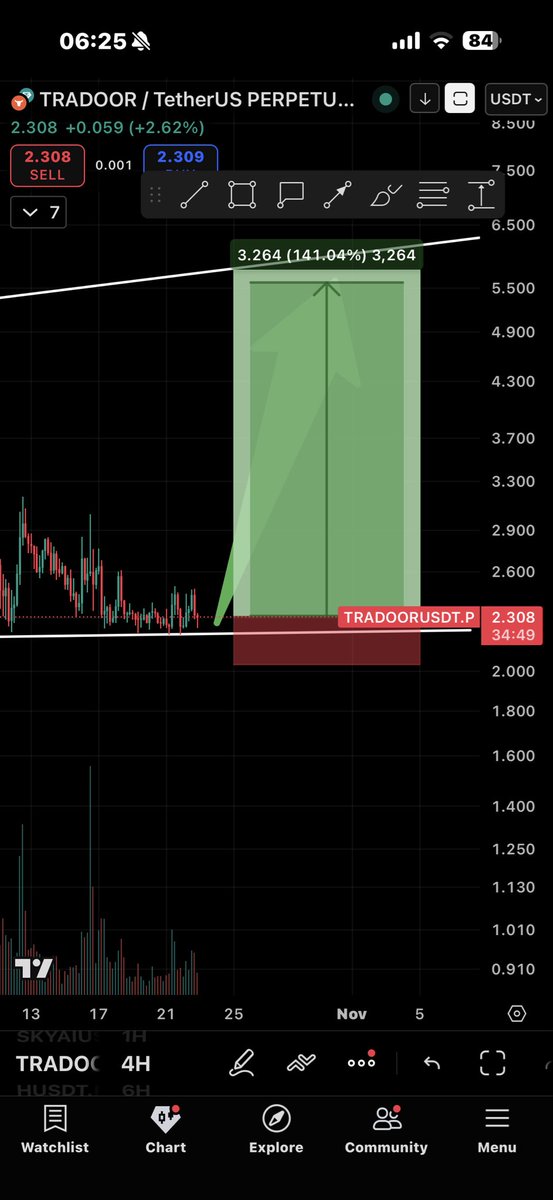 #TRADOOR

Entry: $2.35
SL: $1.88

TP1:2.47
TP2:2.59
TP3:2.82
TP4:3.30
TP5:3.77
TP6:4.71