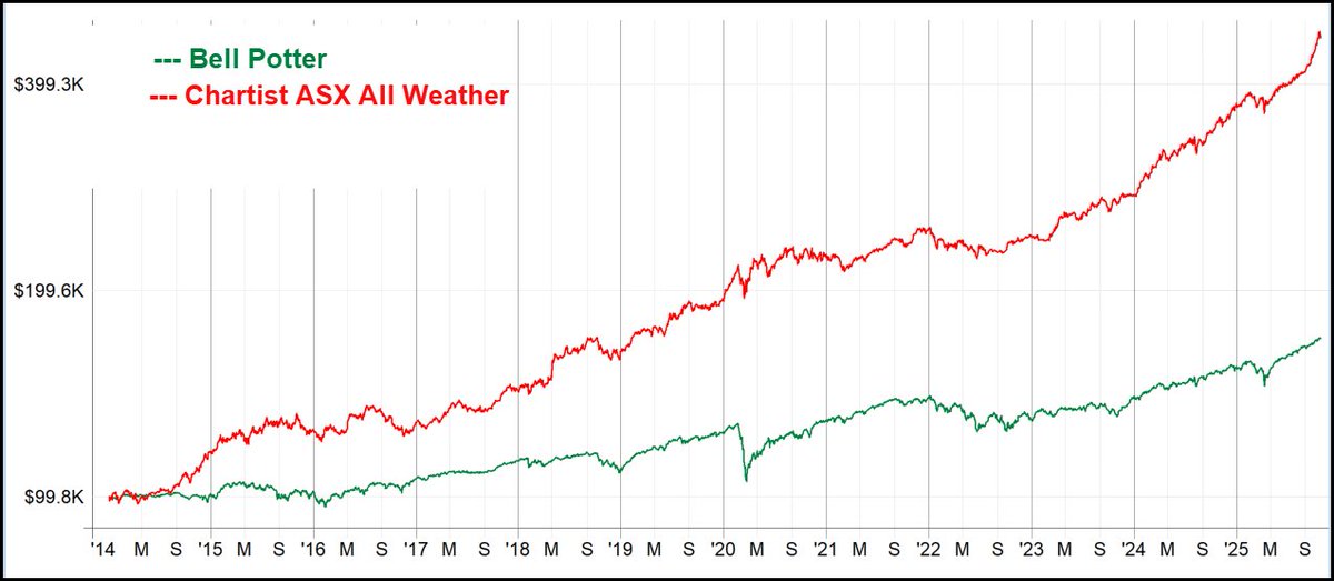 The Chartist (@thechartist) on Twitter photo Interesting article by <a href="/LivewireMarkets/">Livewire Markets</a> on a Bell Potter diversified ETF portfolio. Here's the article link:
livewiremarkets.com/wires/a-stockb…
Obviously, with my current interest in All-Weather, I had to code this one up for comparison. A few caveats/notes:
1. Where an ETF is not yet Interesting article by <a href="/LivewireMarkets/">Livewire Markets</a> on a Bell Potter diversified ETF portfolio. Here's the article link:
livewiremarkets.com/wires/a-stockb…
Obviously, with my current interest in All-Weather, I had to code this one up for comparison. A few caveats/notes:
1. Where an ETF is not yet