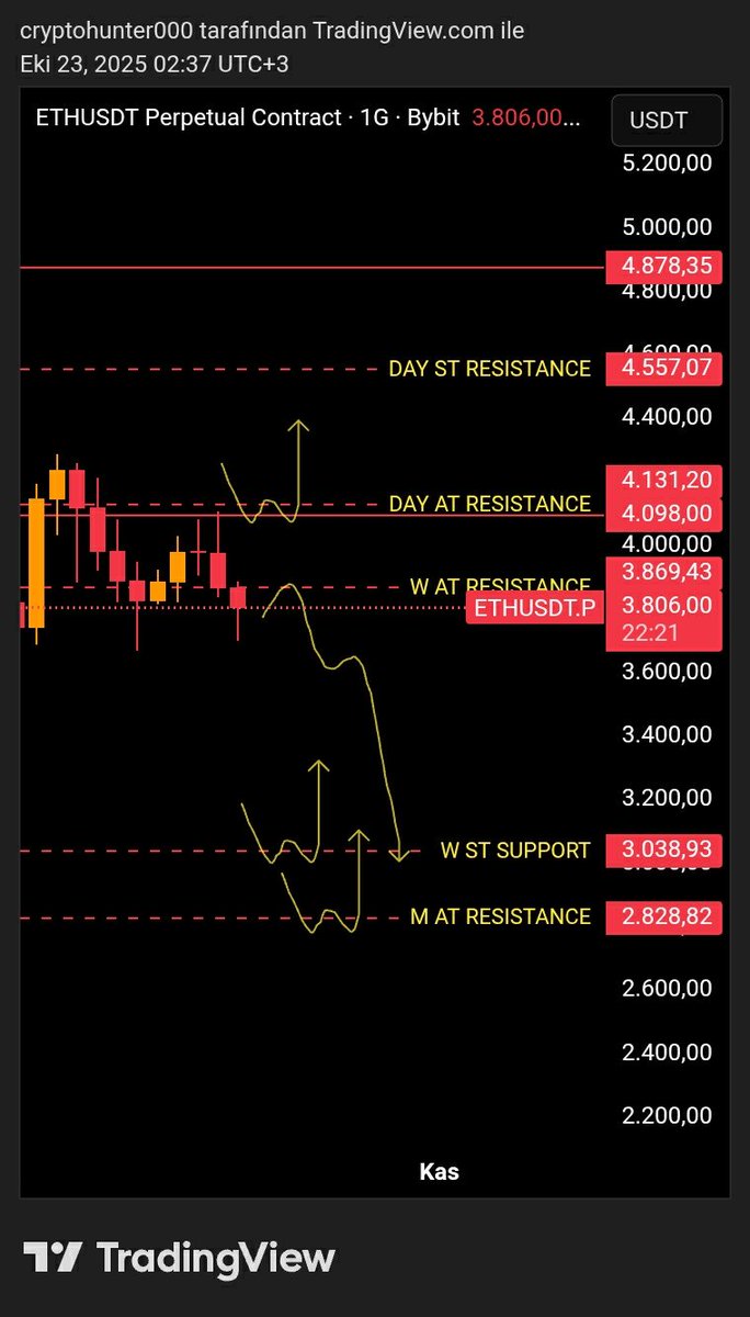 cryptohunterrx's tweet photo. $BTC $ETH
If resistance levels are not gained, the likelihood of a decline to the areas I have marked increases. Please be cautious. https://t.co/WyyRwo1951