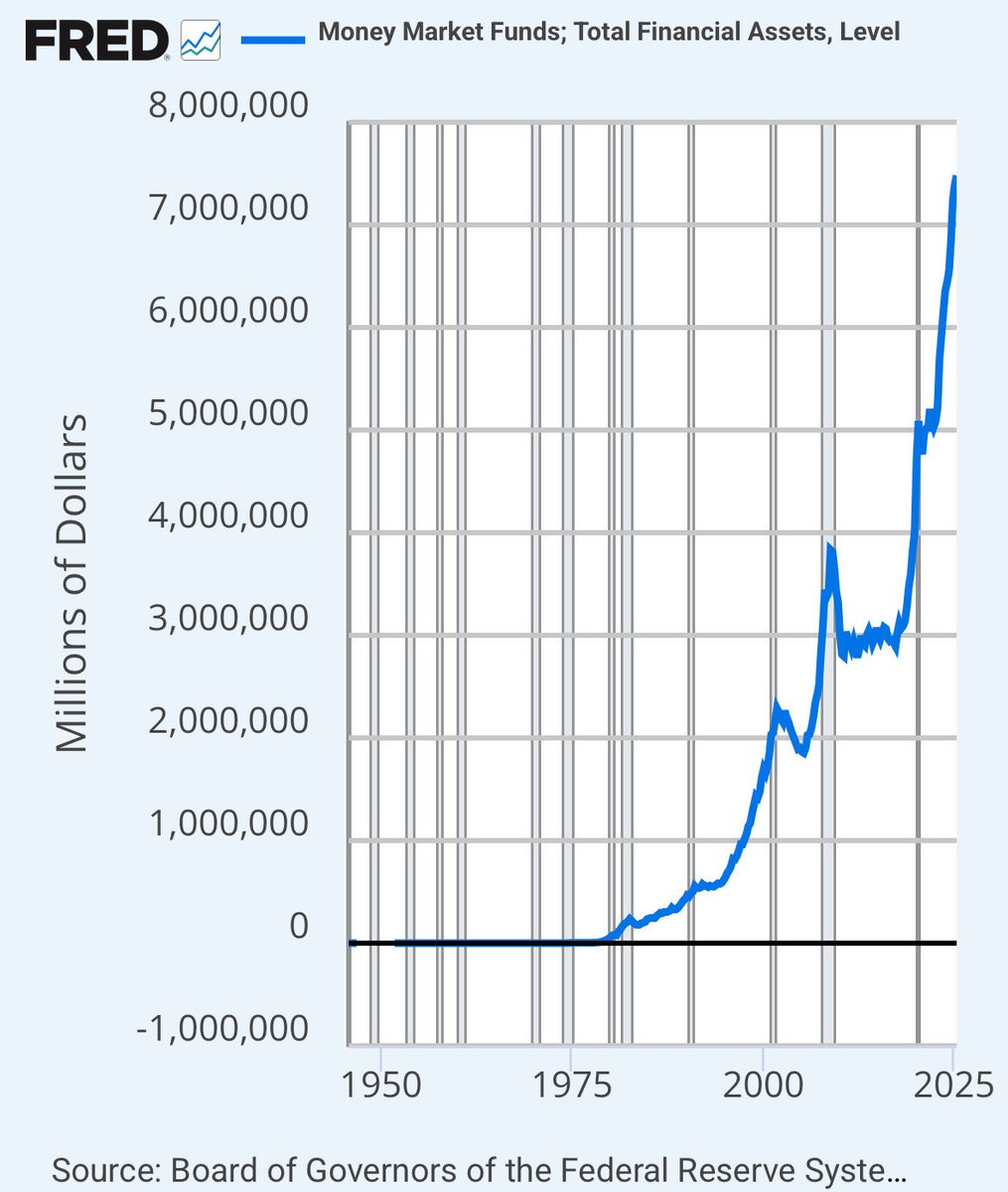 $7,000,000,000,000 sitting in money markets.  As rates come down that $7T will go somewhere.  Where? 
• Gold
• Bitcoin
• Real Estate
• Stocks