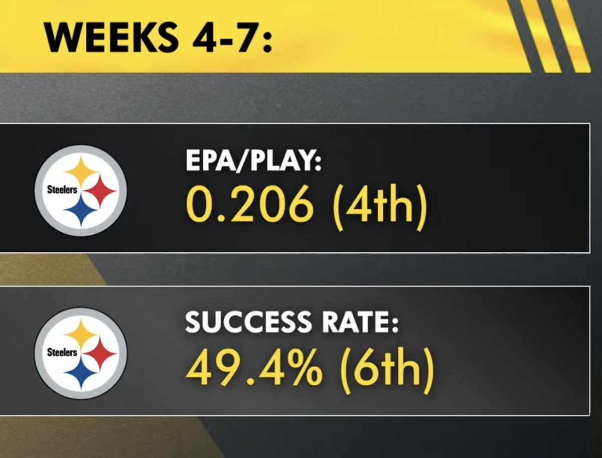 Steelers offensive EPA/Play &amp; Success Rate numbers before and after they started implementing their jumbo personnel packages in Week 4: ⬇️👌

Now, let’s find the equivalent of this adjustment on the defensive side of the ball &amp; let’s find that winning formula to make this a more