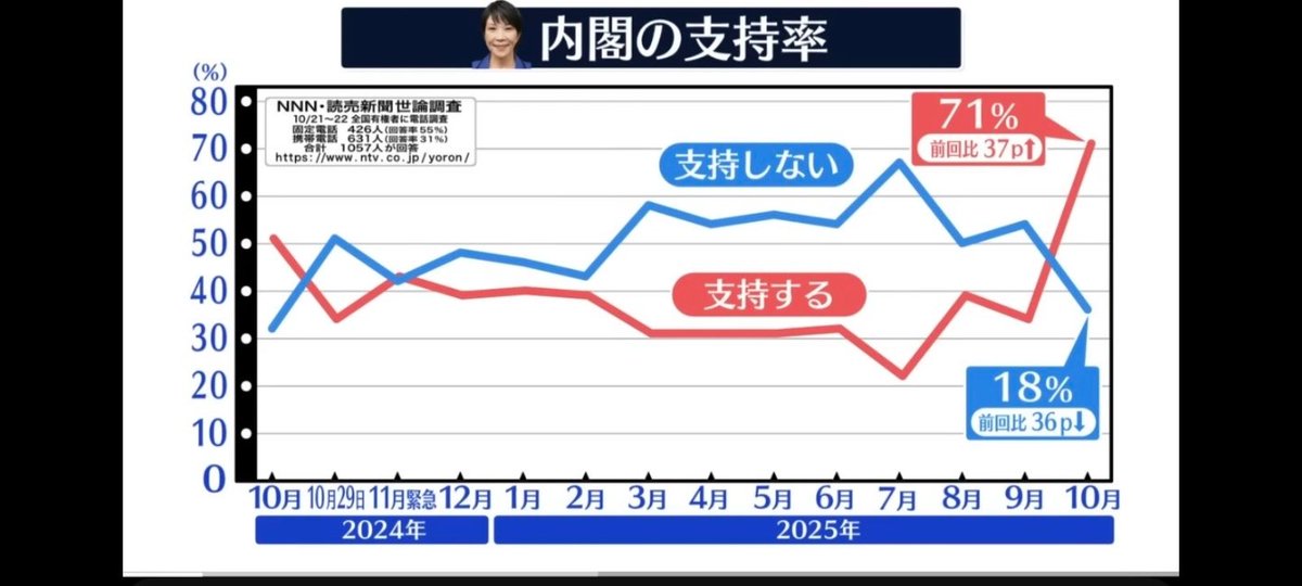 <a href="/kohyu1952/">西村幸祐</a> NHKの支持率調査結果のグラフもひどいですね。。。
支持しないの位置が大きく違います