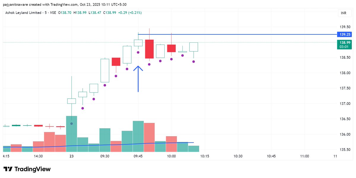 I__invincibleT's tweet image. 23/10/25- INTRADAY
Long in ASHOKLEY at 139.25
SL,Target- invincible5trader.github.io/Invincible_tra…
#nifty #sensex #hdfc #nse #INTRADAY