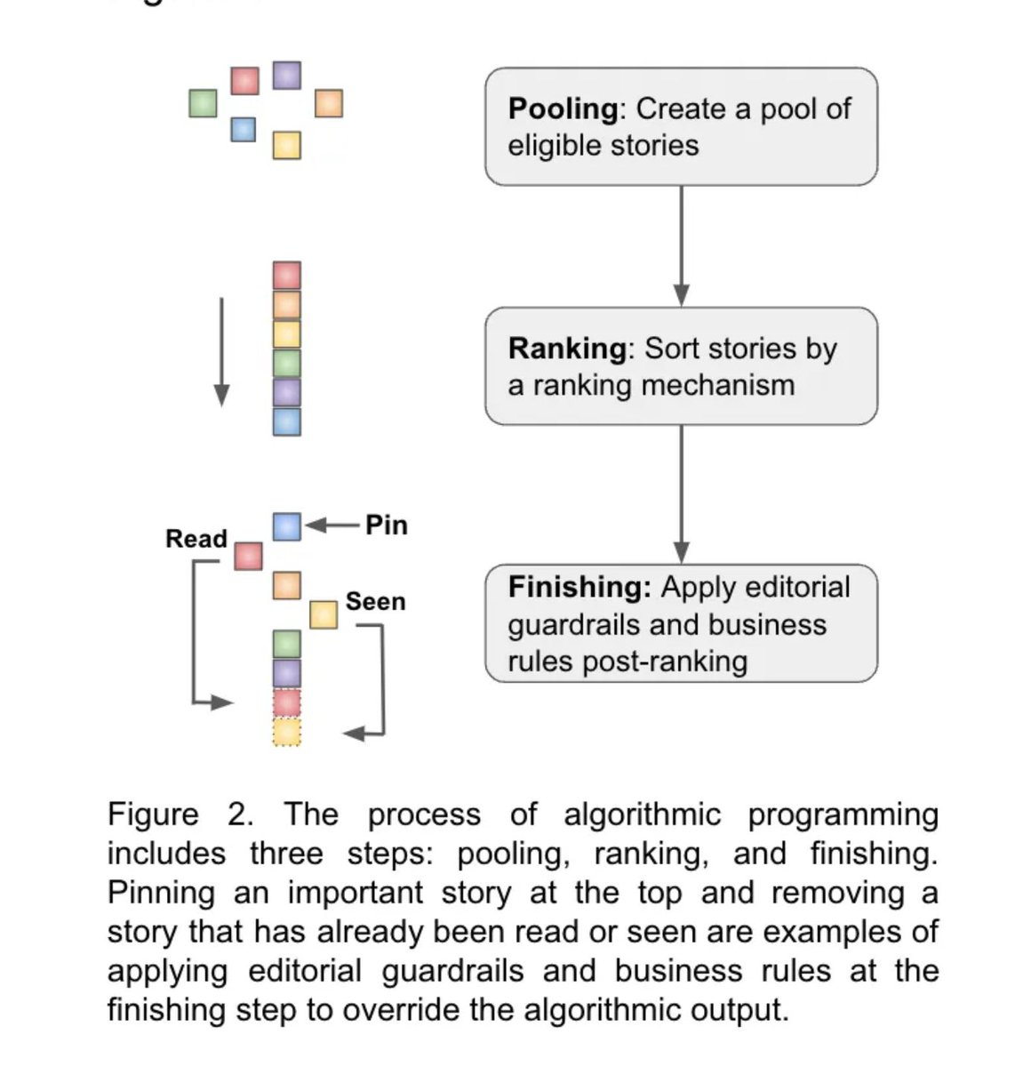 gp_pulipaka's tweet image. How The New York Times Incorporates Algorithmic Recommendations to Curate its Home Page! #BigData #Analytics #DataScience #AI #MachineLearning #NLProc #IoT #IIoT #PyTorch #Python #RStats #TensorFlow #Java #JavaScript #ReactJS #GoLang #CloudComputing #Serverless #DataScientist…