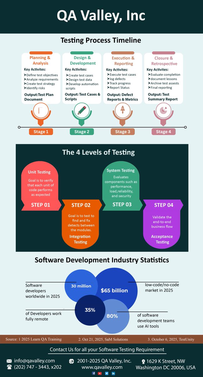 QAValley's tweet image. We are extremely good at executing sets of hundreds or thousands of Test Cases that are known to be very labor intensive for internal QA teams. #ExtremTesting #ExtremeQA #ExtremeQualityAssurance #ExtremeQuality #QAcycle