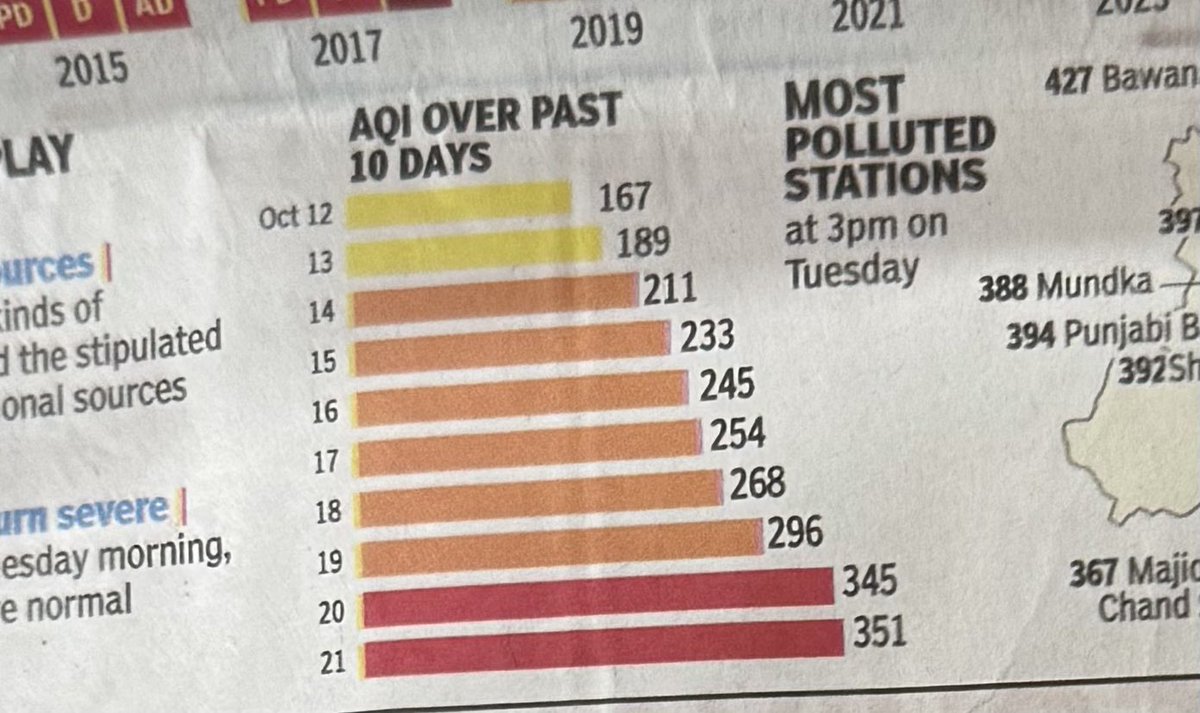 AmitNephrology's tweet photo. @amitabhk87 साहब ने ही नहीं बताया की दिल्ली का AQI- 167 ( 11 oct) to 345 (20 0ct) - कैसे पहुँचा।
क्या वजह है ।
और अगर कांत साहब को AQI -345 se problem
Nahi hai to 351 se kyon https://t.co/dpT3wYALbf