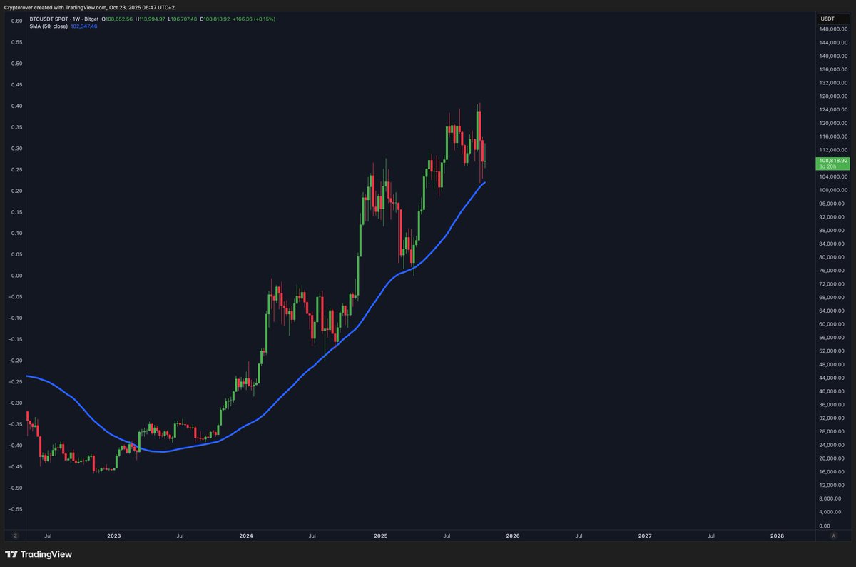 As long as Bitcoin stays above the MA50, it’s looking good.