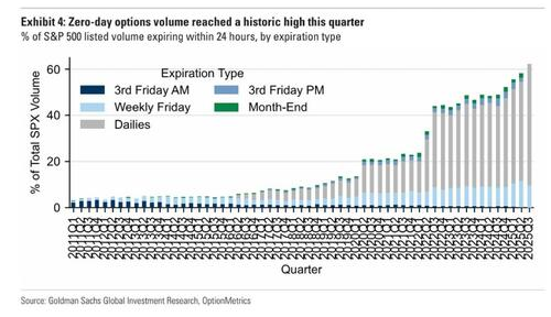 🔵BARCHART: "Le opzioni 0DTE raggiungono il 60% del volume totale delle opzioni S&P 500 nel trimestre"