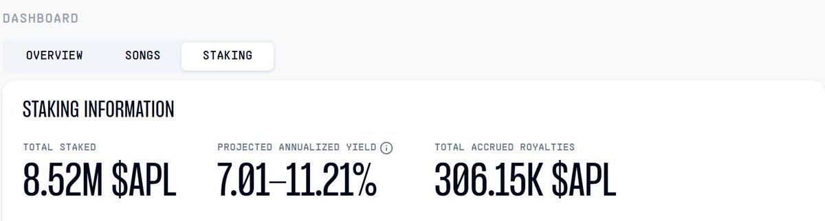 Crossed 300K in $APL buybacks 

Thanks Spotify 🎶