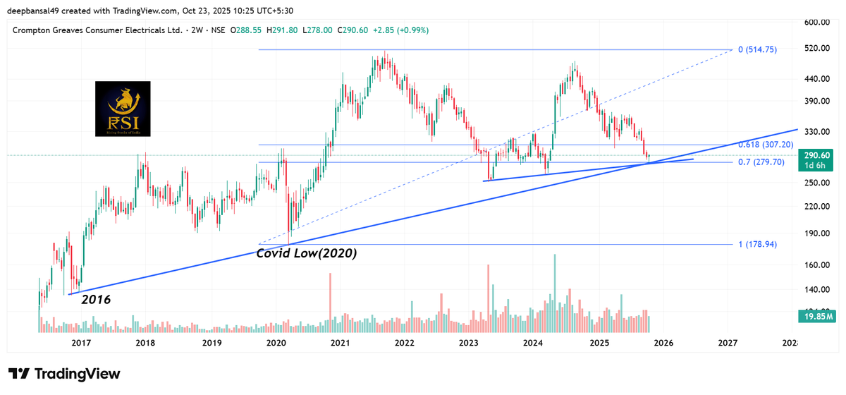 Rsiadvisory's tweet image. 📊 RSI Exclusive Research 
#Crompton Greaves Consumer Electricals Ltd
approaching a decade-long trendline support connecting the 2016 low and the Covid low (2020) — a historically strong demand zone.

The stock has also retraced near the 0.618–0.7 Fibonacci level, aligning