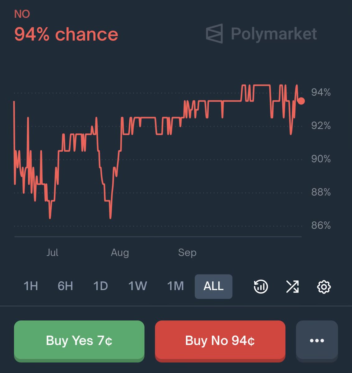 unixzii's tweet image. Polymarket 最近有很多跟国内相关的标的盈利空间还很大，而且正反都是赚，这是不是也算一种风险对冲 🤫
